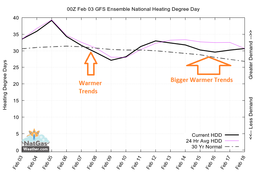 Overnight GFS Loses 20 HDDs On Less Cold Into Northern US & Prices Collapse