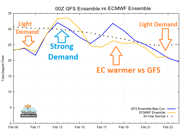 EC Reverses Warmer, Nat Gas Prices Continue Lower