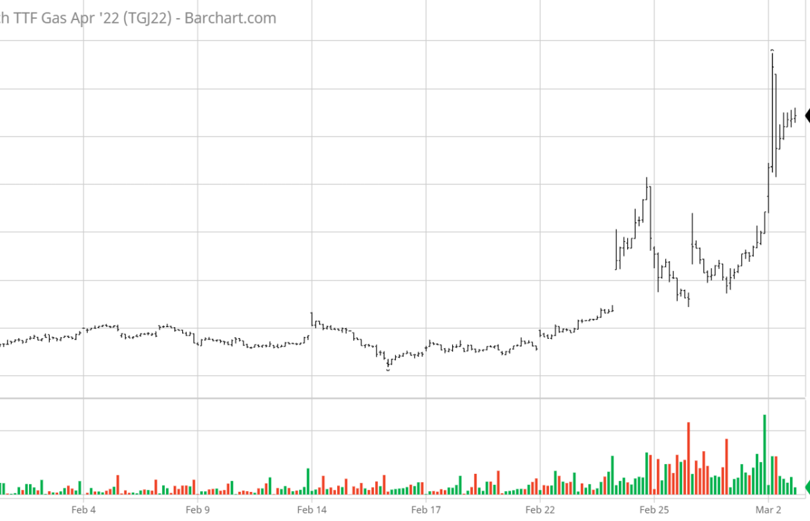 Russian Invasion of Ukraine Spikes Oil to $110/Barrel, Europe TTF Prices 60%, & Aids US Gas Gains