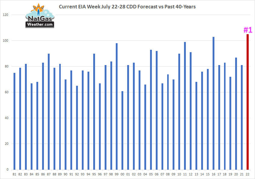 Hottest Summer Pattern of Past 40-Years Playing Out Next 2-EIA Storage Sample Weeks