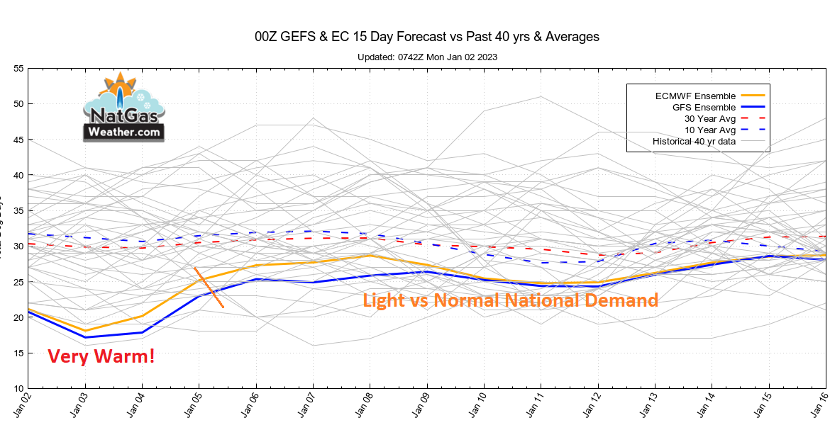 Warm & Bearish US Weather Patterns Continue to Sink Nat Gas Prices!