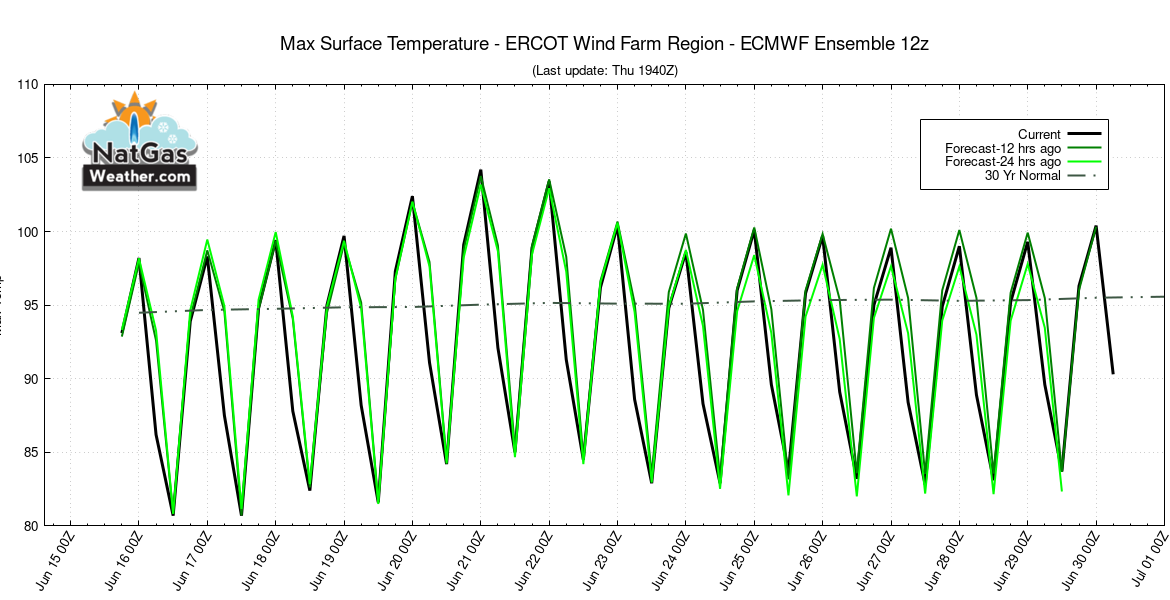 Nat Gas Weather Releases Weather, Wind, & Solar Statistics for ERCOT, SPP, MISO, CAISO, PJM! 